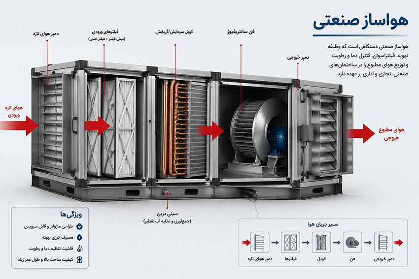 هواساز صنعتی