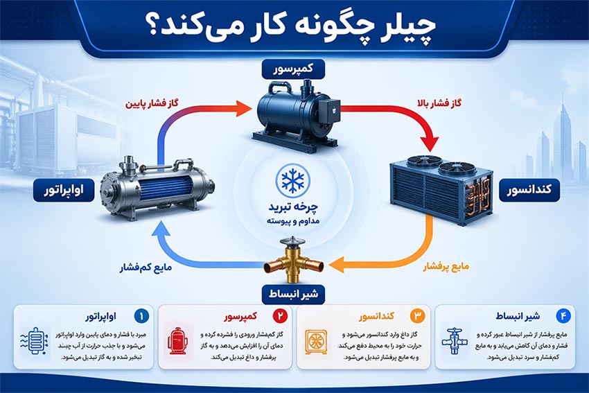 چیلر چیست؟