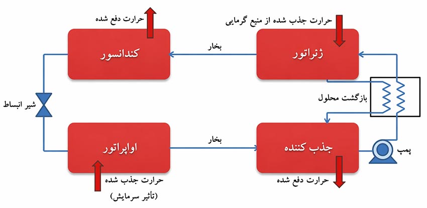 چیلر جذبی